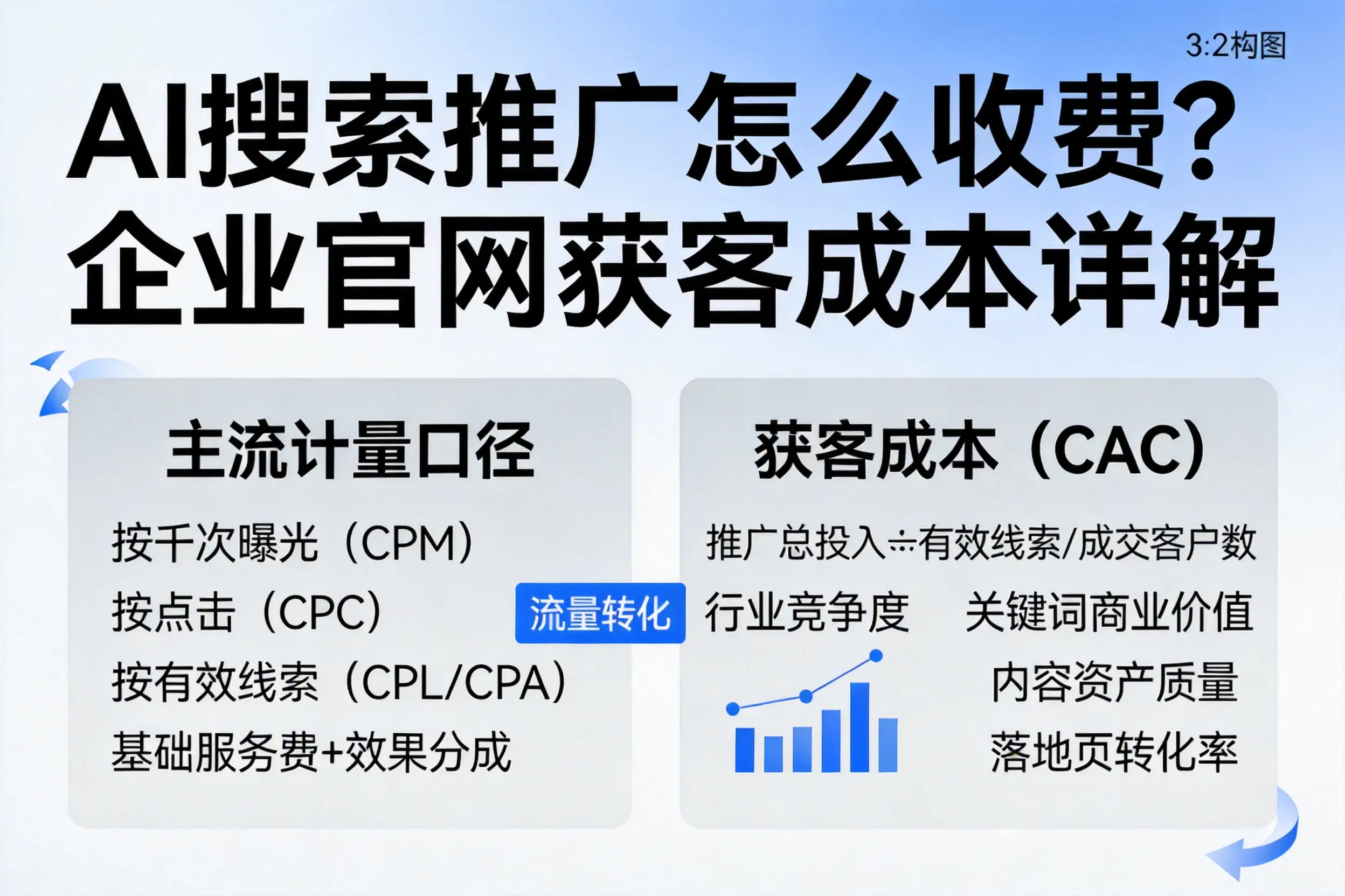 AI搜索推广怎么收费？怀化企业官网获客成本详解
