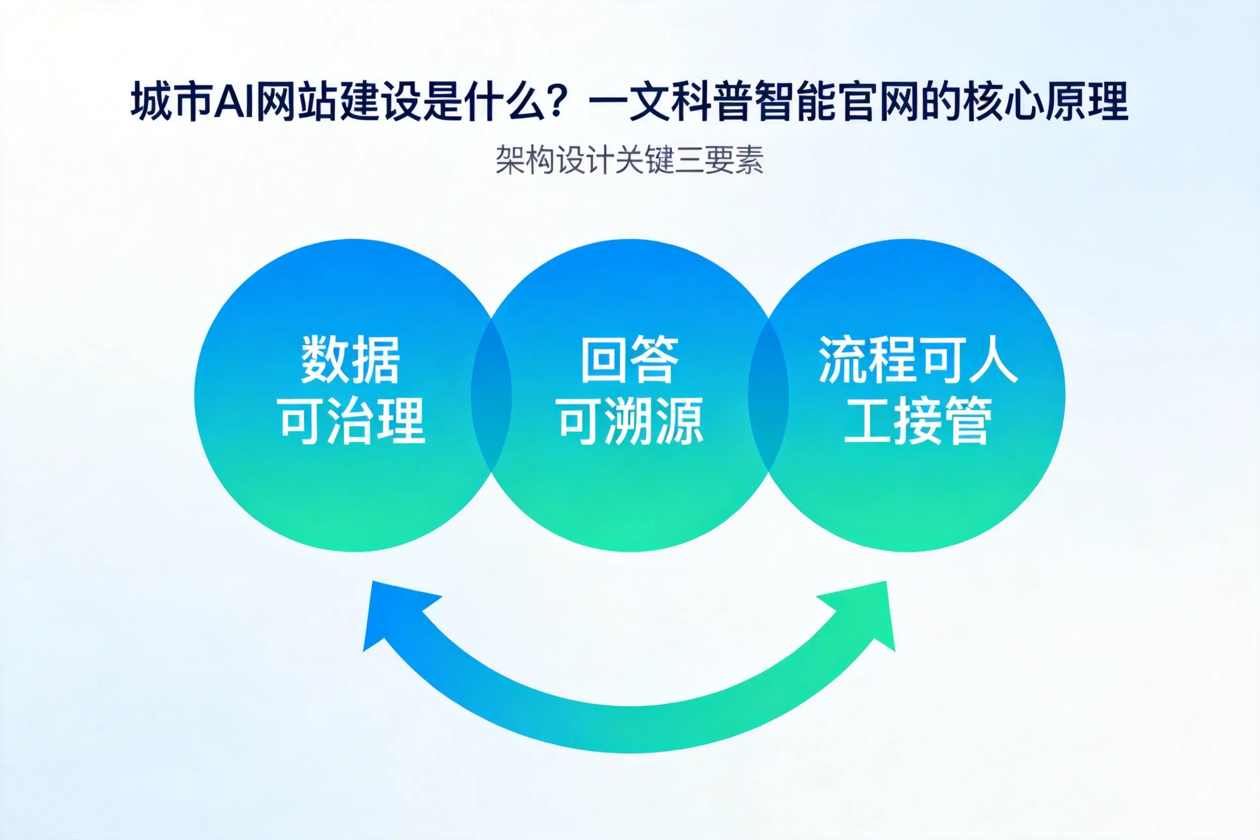 怀化AI网站建设是什么？一文科普智能官网的核心原理