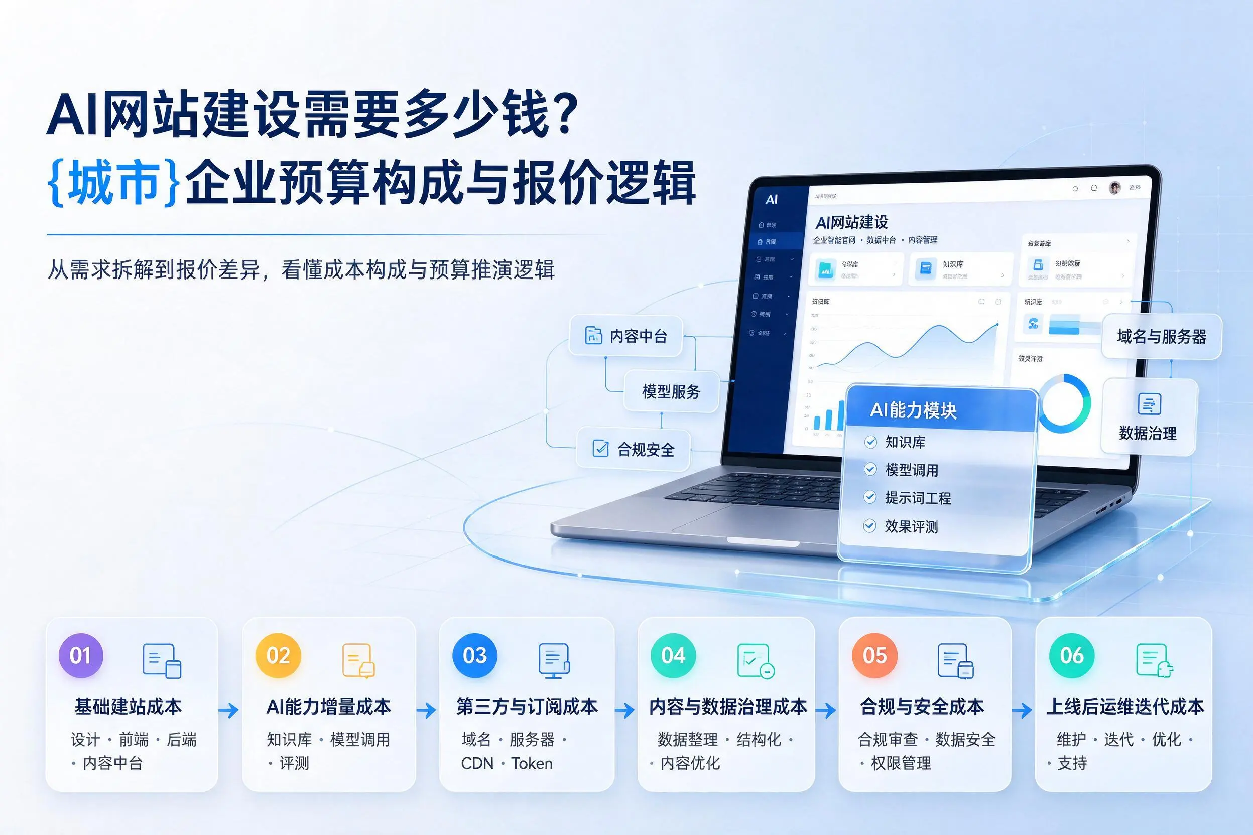 AI网站建设需要多少钱?怀化企业预算构成与报价逻辑