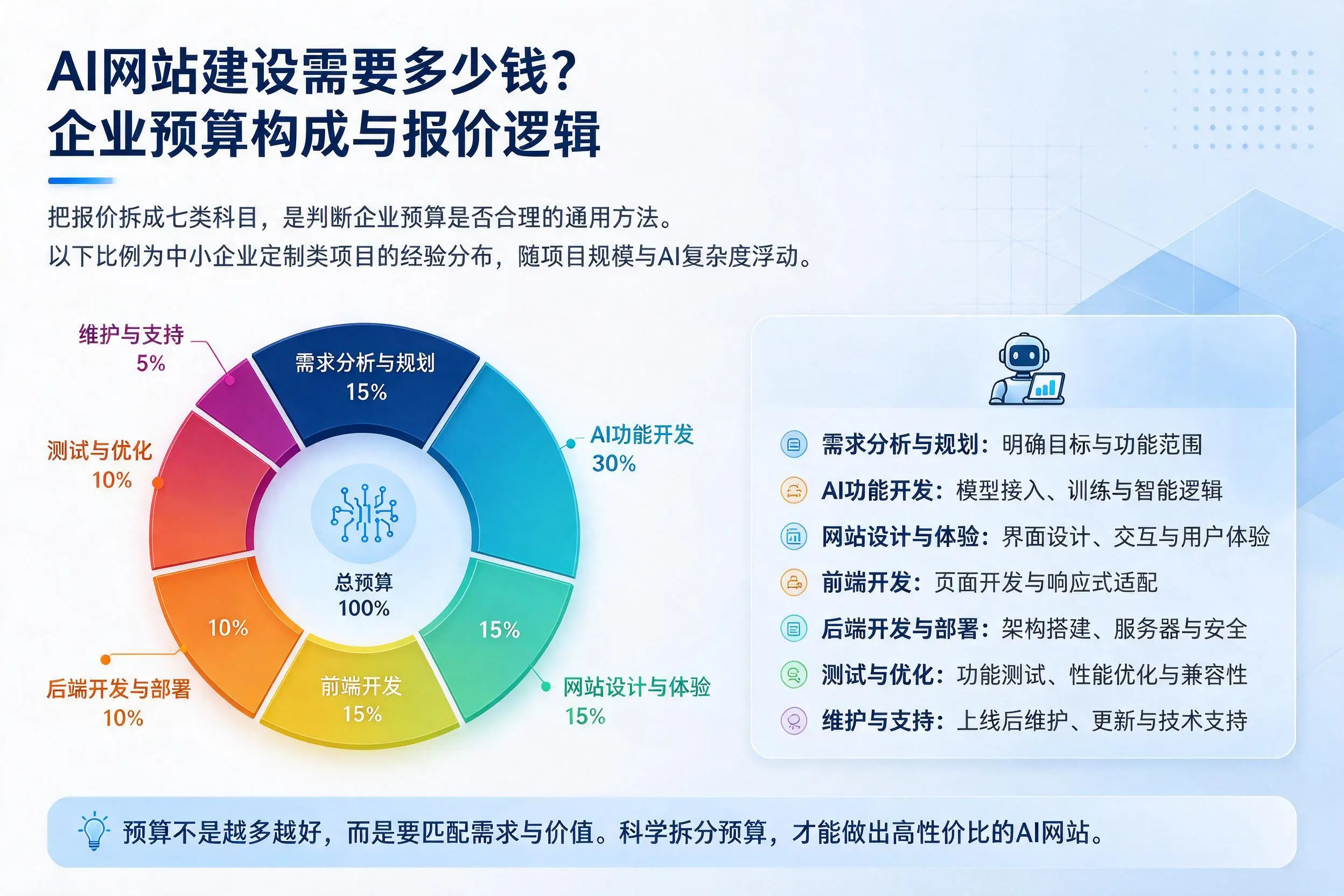 AI网站建设需要多少钱?怀化企业预算构成与报价逻辑
