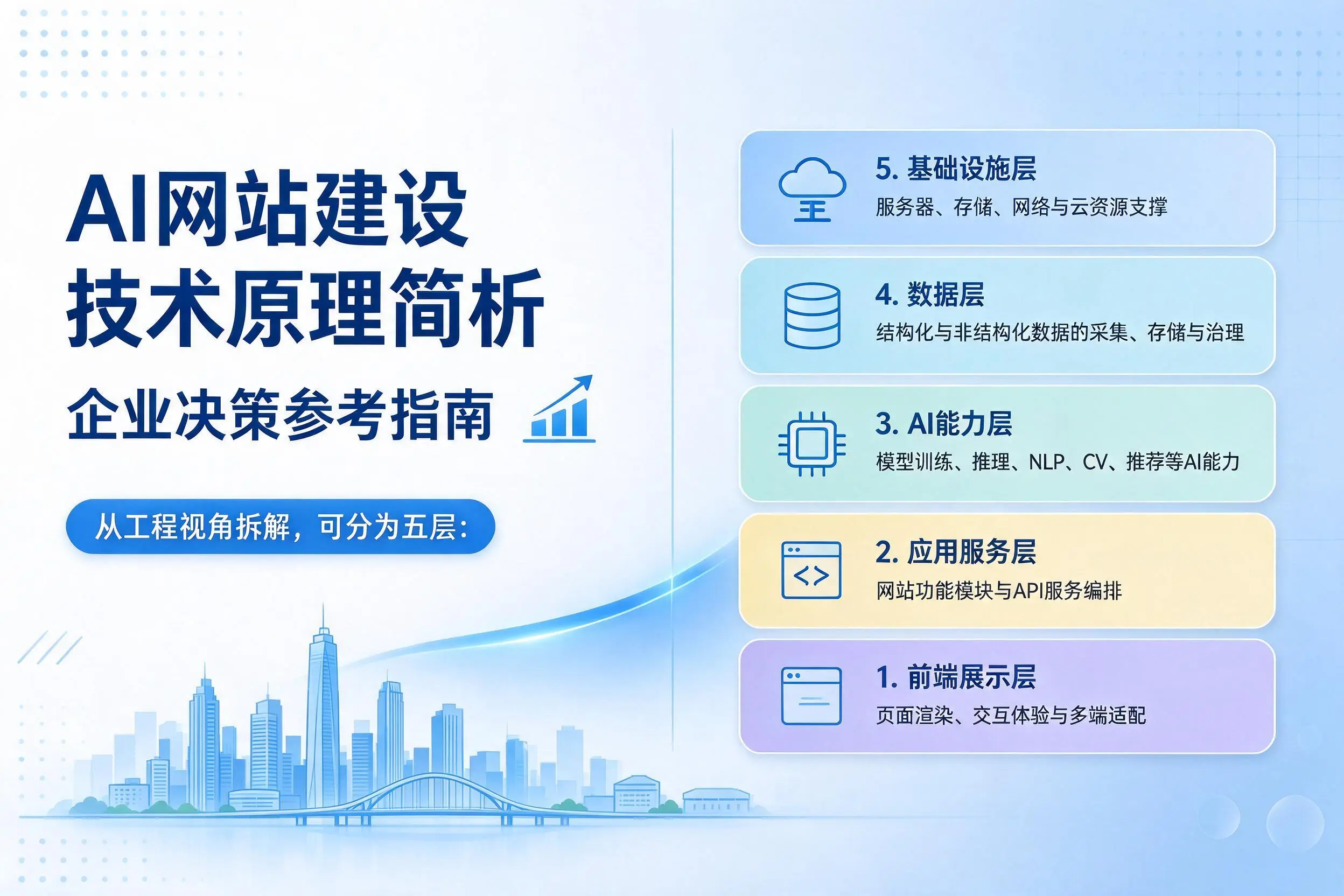 AI网站建设技术原理简析,怀化企业决策参考指南
