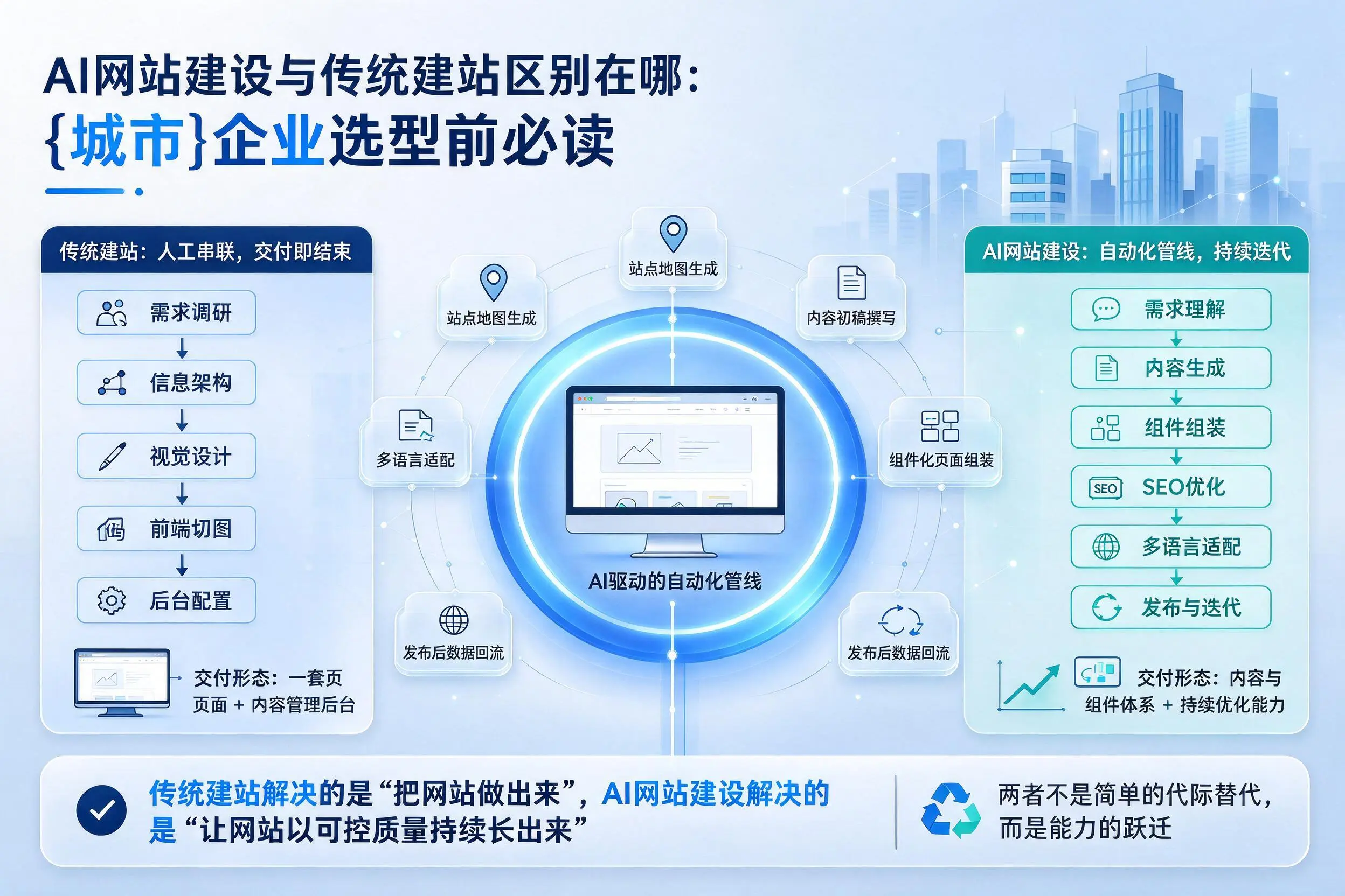 AI网站建设与传统建站区别在哪:怀化企业选型前必读