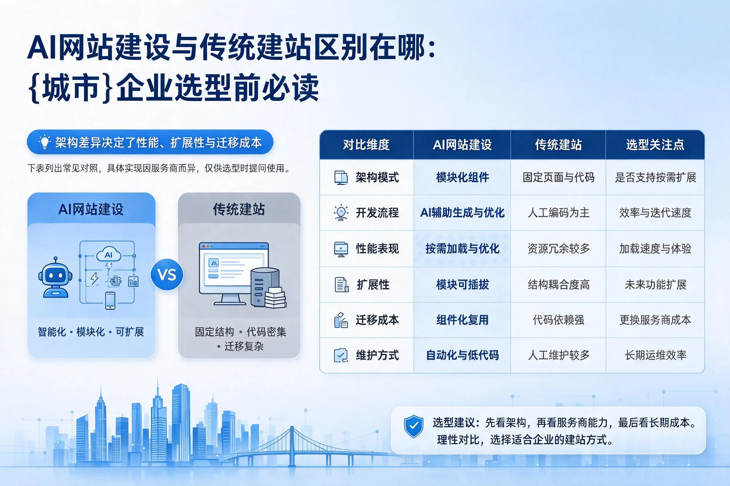 AI网站建设与传统建站区别在哪:怀化企业选型前必读