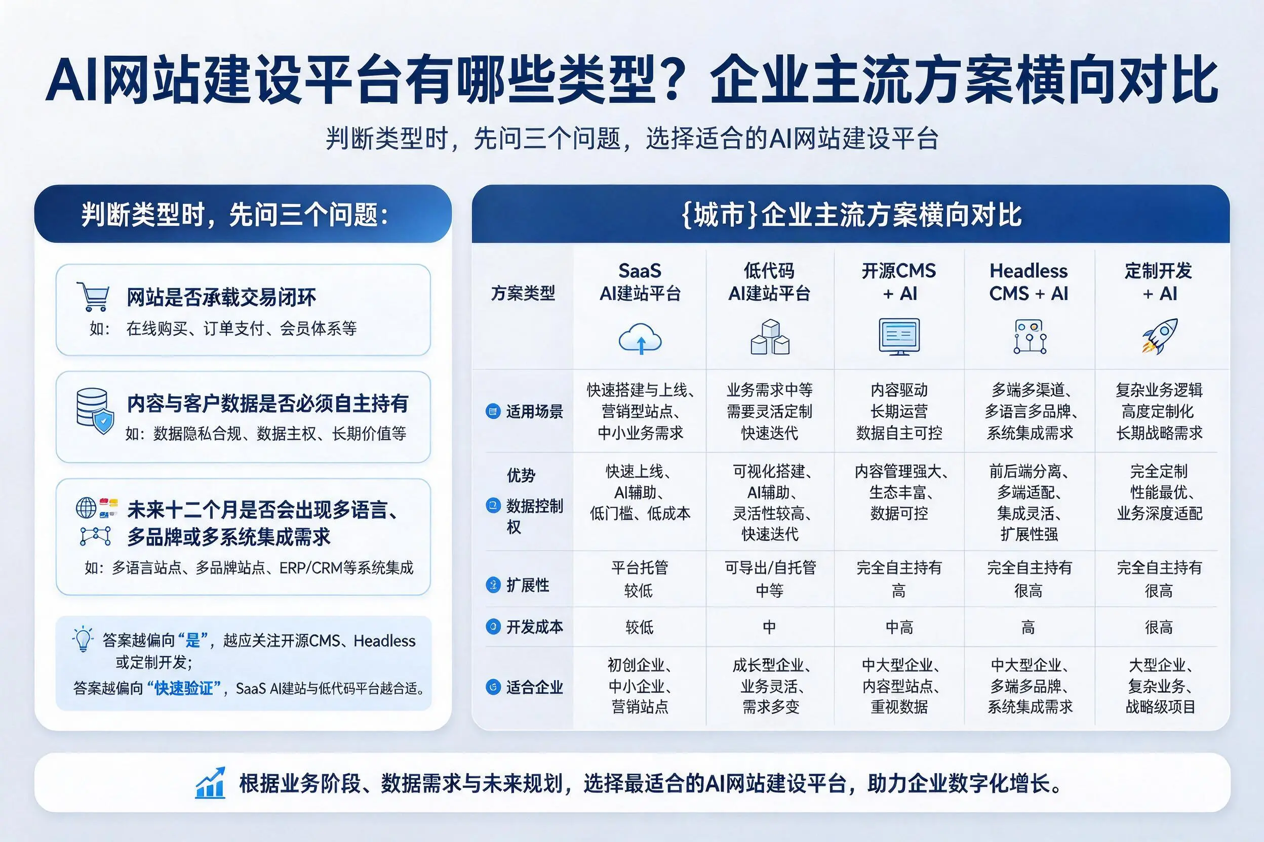 AI网站建设平台有哪些类型？怀化企业主流方案横向对比