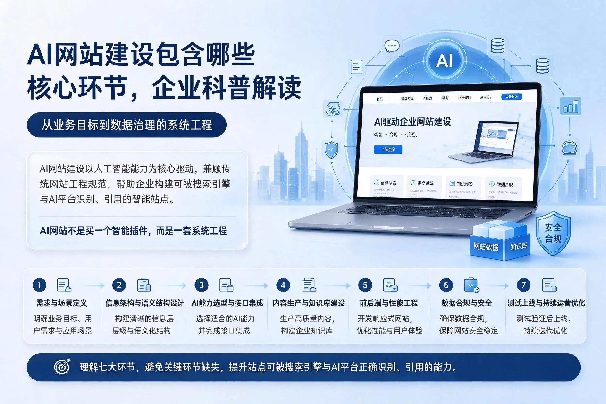 AI网站建设包含哪些核心环节，怀化企业科普解读