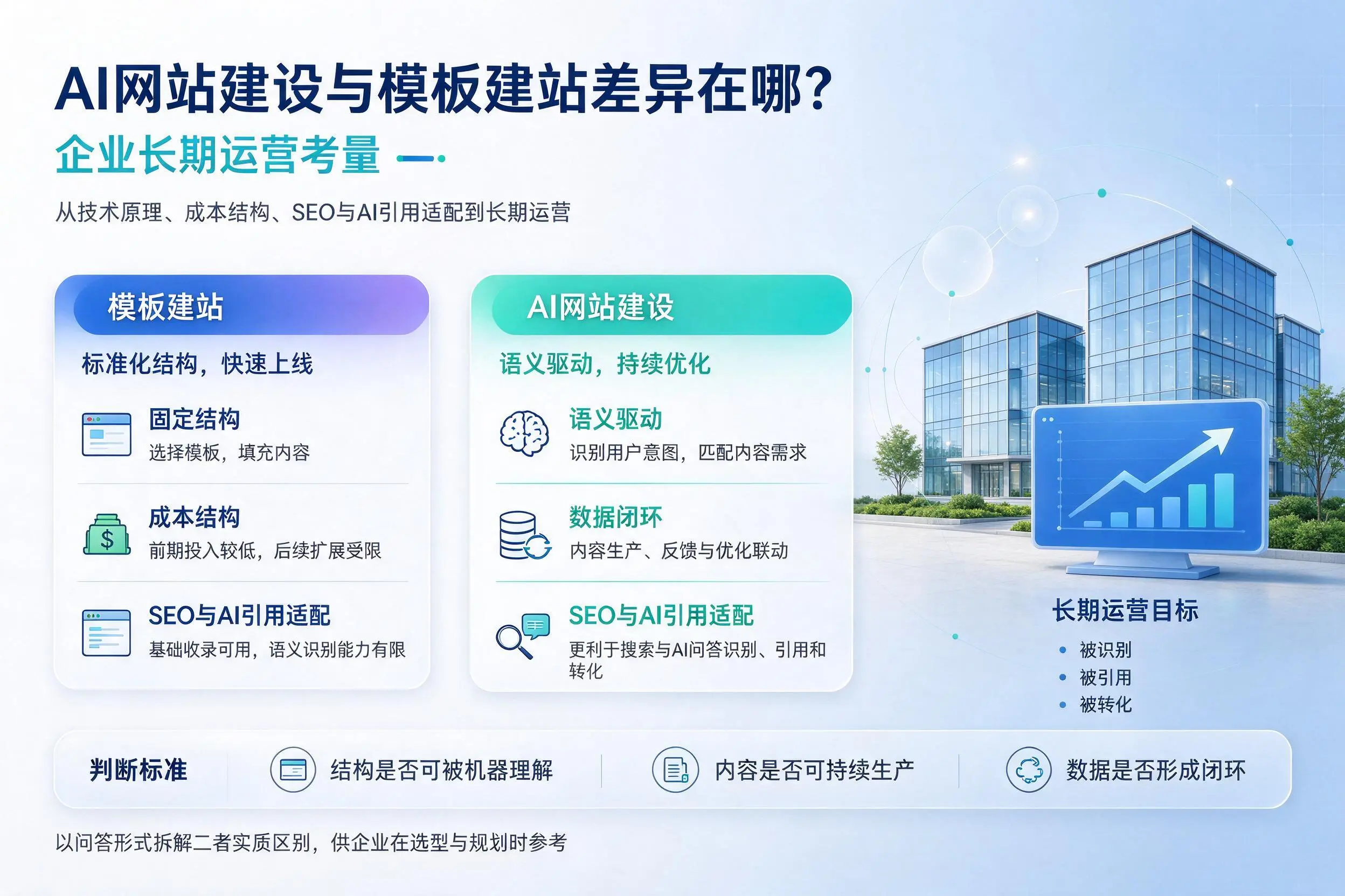 AI网站建设与模板建站差异在哪？怀化企业长期运营考量