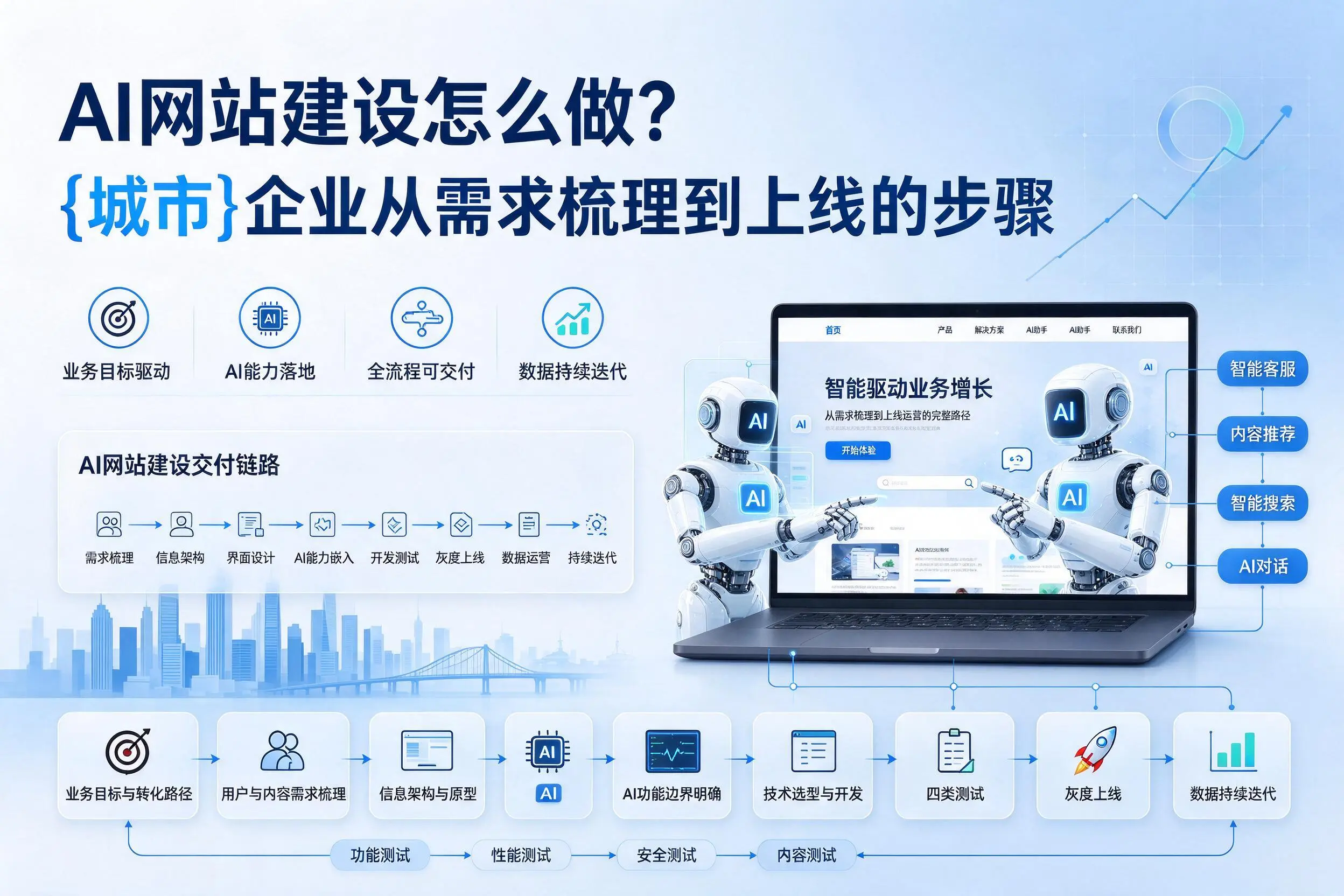 AI网站建设怎么做？怀化企业从需求梳理到上线的步骤